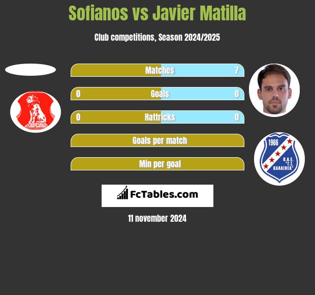 Sofianos vs Javier Matilla h2h player stats