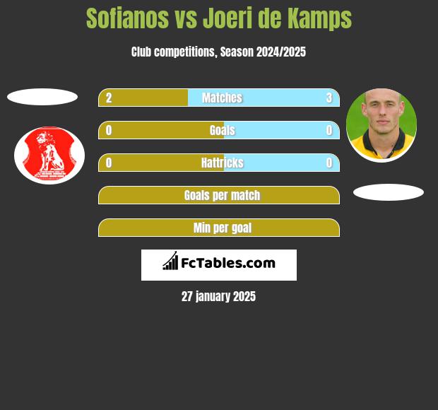 Sofianos vs Joeri de Kamps h2h player stats