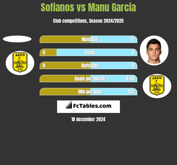 Sofianos vs Manu Garcia h2h player stats