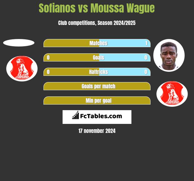 Sofianos vs Moussa Wague h2h player stats