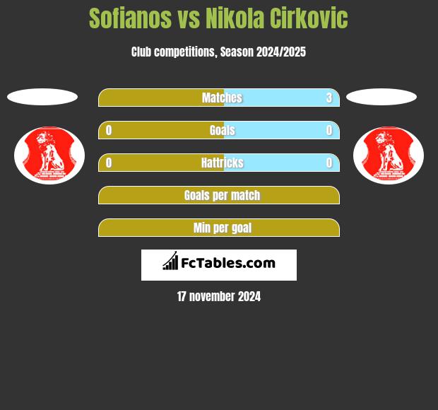 Sofianos vs Nikola Cirkovic h2h player stats