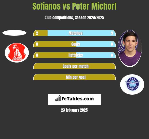 Sofianos vs Peter Michorl h2h player stats