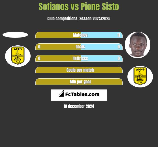 Sofianos vs Pione Sisto h2h player stats