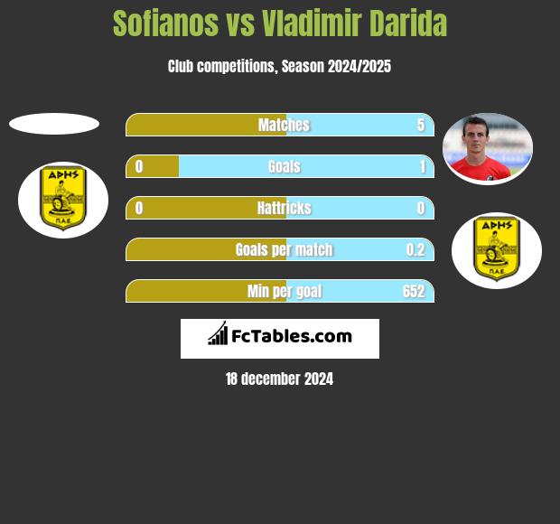 Sofianos vs Vladimir Darida h2h player stats