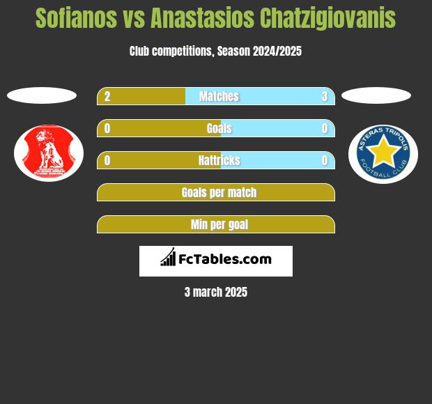 Sofianos vs Anastasios Chatzigiovanis h2h player stats