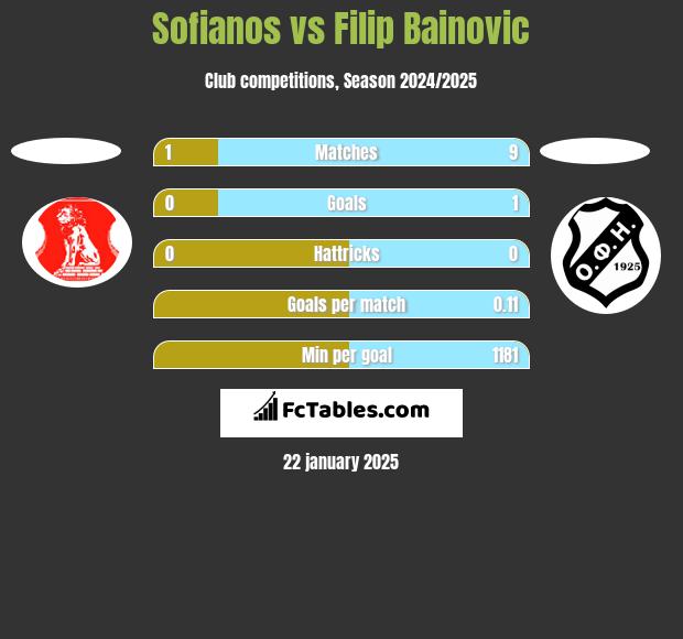 Sofianos vs Filip Bainovic h2h player stats