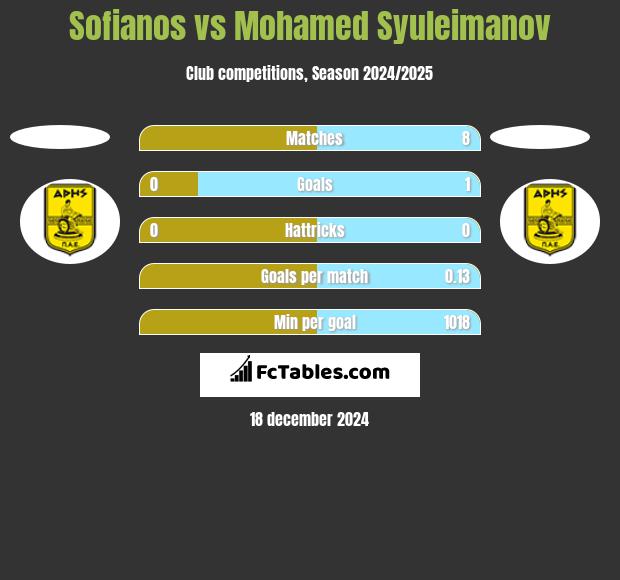 Sofianos vs Mohamed Syuleimanov h2h player stats