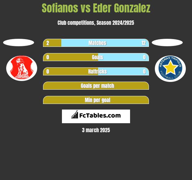 Sofianos vs Eder Gonzalez h2h player stats