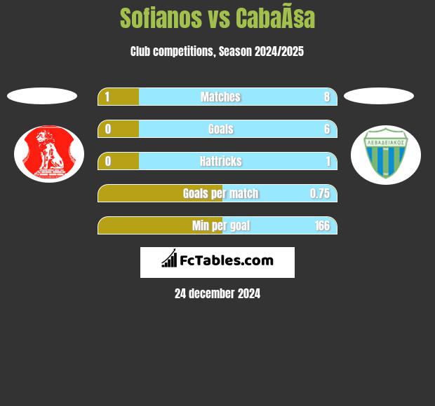 Sofianos vs CabaÃ§a h2h player stats