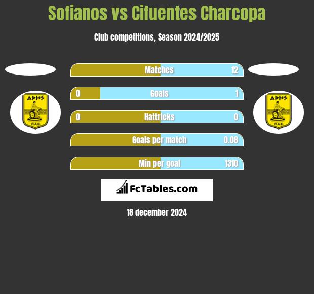 Sofianos vs Cifuentes Charcopa h2h player stats