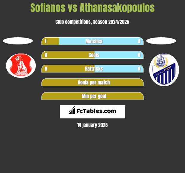 Sofianos vs Athanasakopoulos h2h player stats