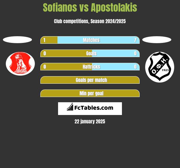 Sofianos vs Apostolakis h2h player stats