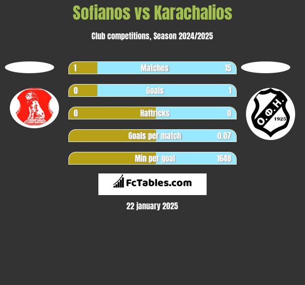 Sofianos vs Karachalios h2h player stats