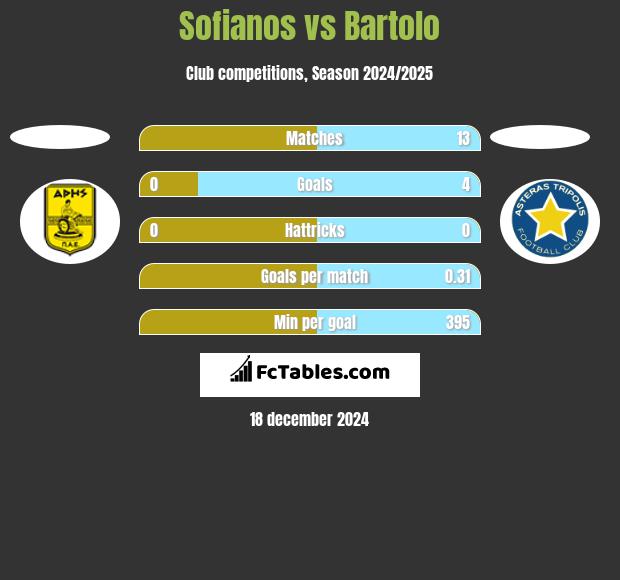 Sofianos vs Bartolo h2h player stats