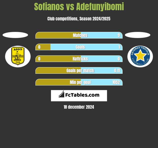 Sofianos vs Adefunyibomi h2h player stats