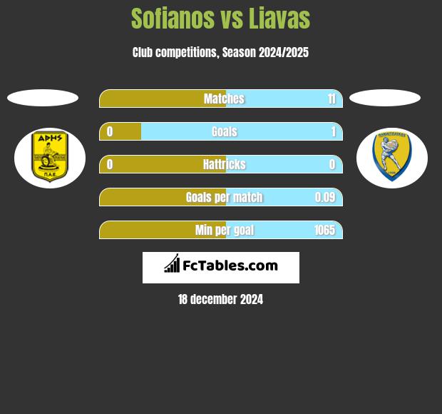 Sofianos vs Liavas h2h player stats