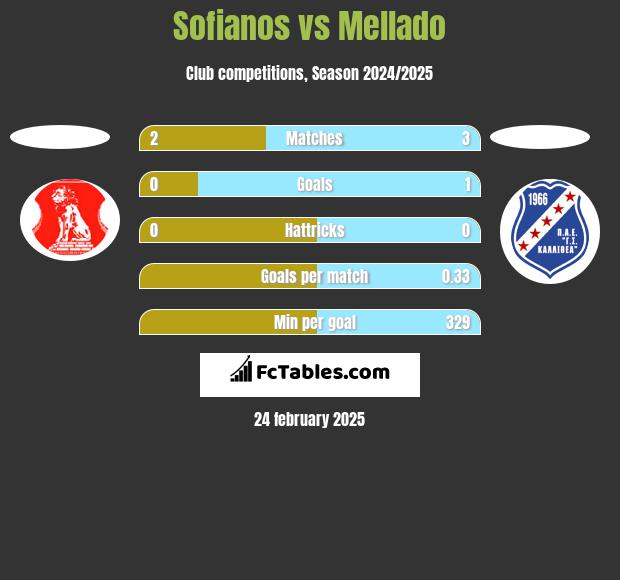 Sofianos vs Mellado h2h player stats