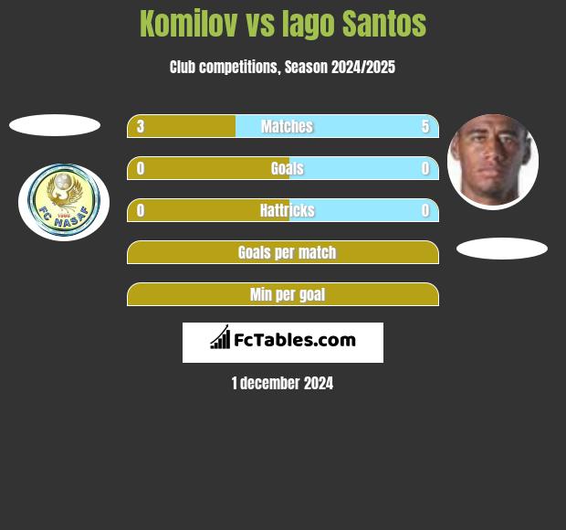 Komilov vs Iago Santos h2h player stats