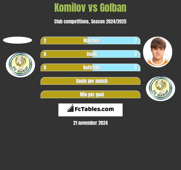 Komilov vs Golban h2h player stats