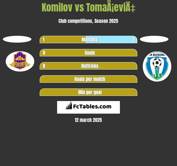 Komilov vs TomaÅ¡eviÄ‡ h2h player stats