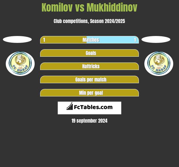 Komilov vs Mukhiddinov h2h player stats