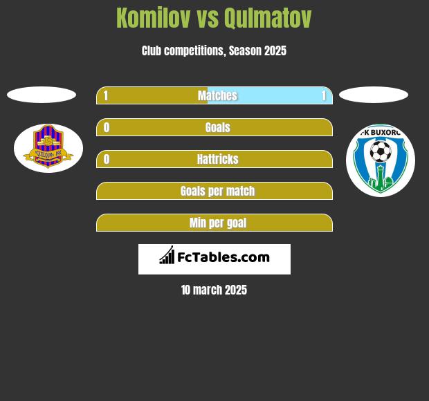 Komilov vs Qulmatov h2h player stats