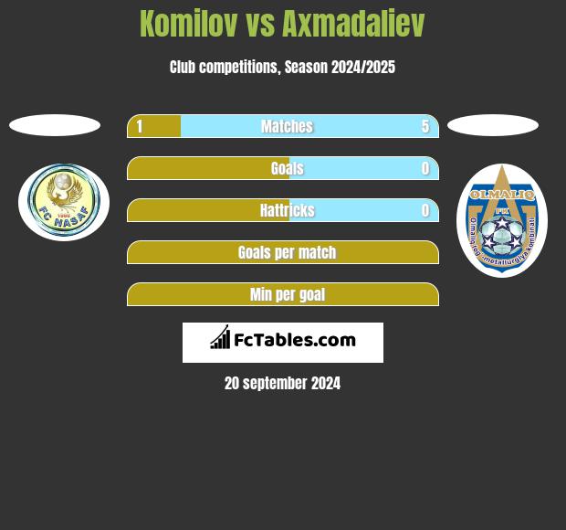 Komilov vs Axmadaliev h2h player stats