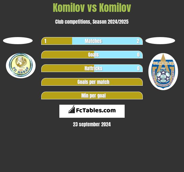 Komilov vs Komilov h2h player stats