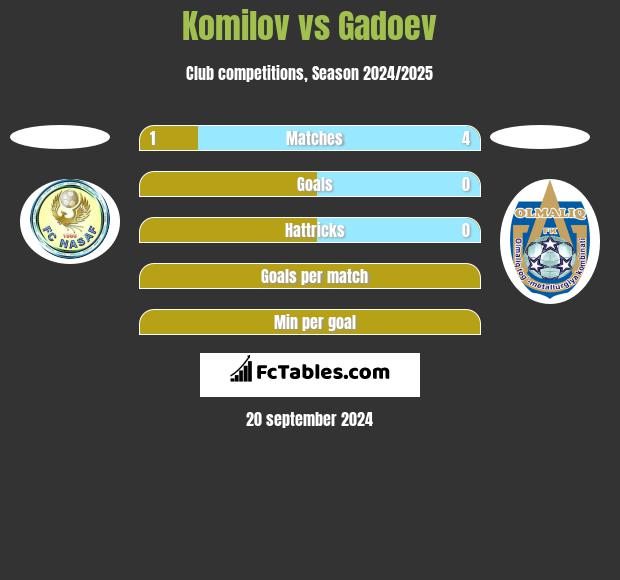 Komilov vs Gadoev h2h player stats