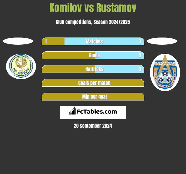 Komilov vs Rustamov h2h player stats