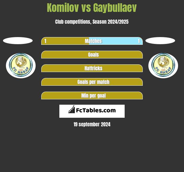 Komilov vs Gaybullaev h2h player stats