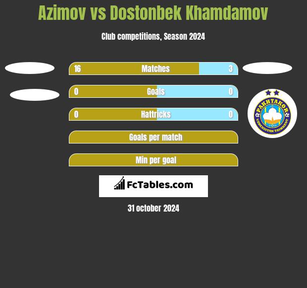 Azimov vs Dostonbek Khamdamov h2h player stats