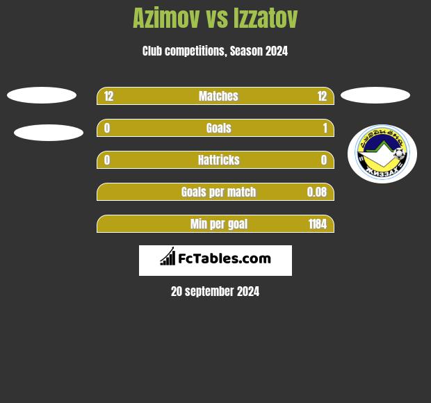 Azimov vs Izzatov h2h player stats