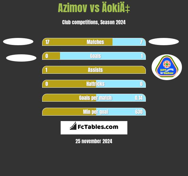 Azimov vs ÄokiÄ‡ h2h player stats