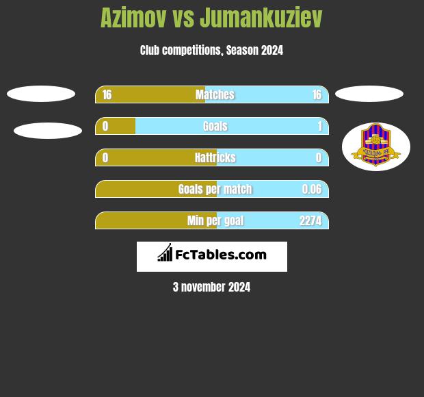 Azimov vs Jumankuziev h2h player stats