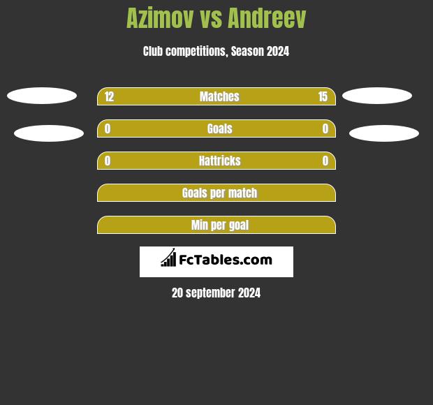 Azimov vs Andreev h2h player stats