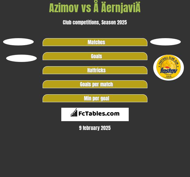 Azimov vs Å ÄernjaviÄ h2h player stats