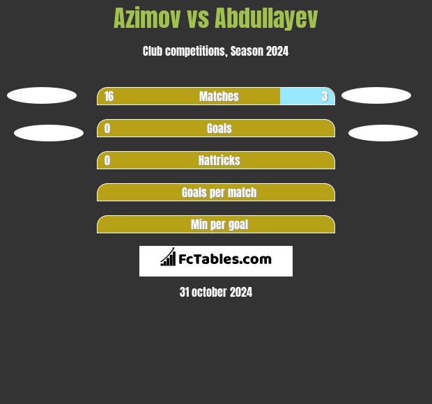 Azimov vs Abdullayev h2h player stats