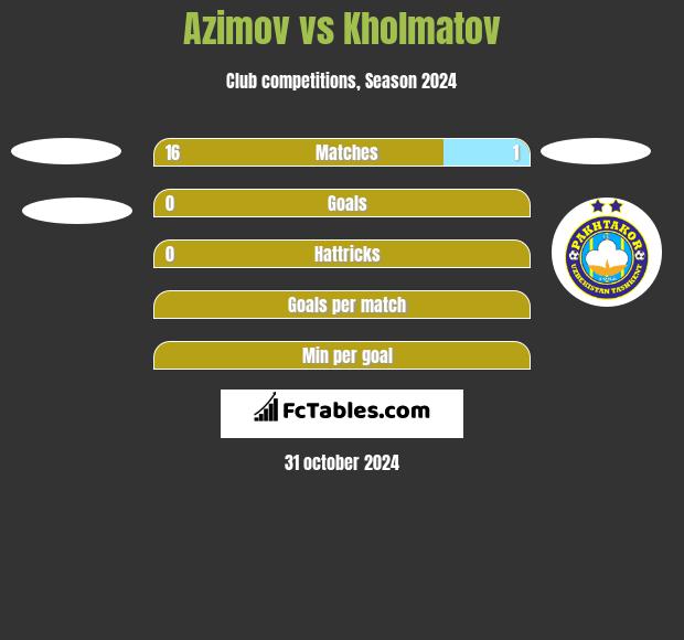 Azimov vs Kholmatov h2h player stats