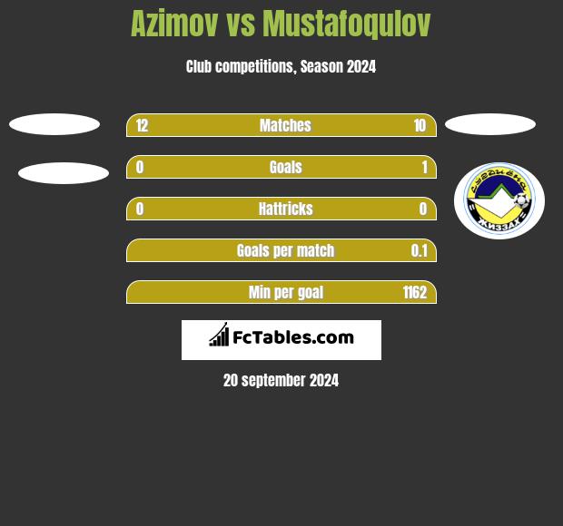 Azimov vs Mustafoqulov h2h player stats