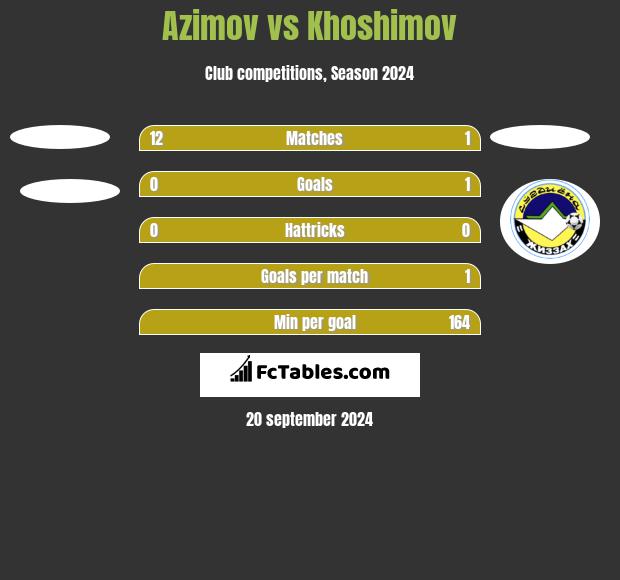 Azimov vs Khoshimov h2h player stats