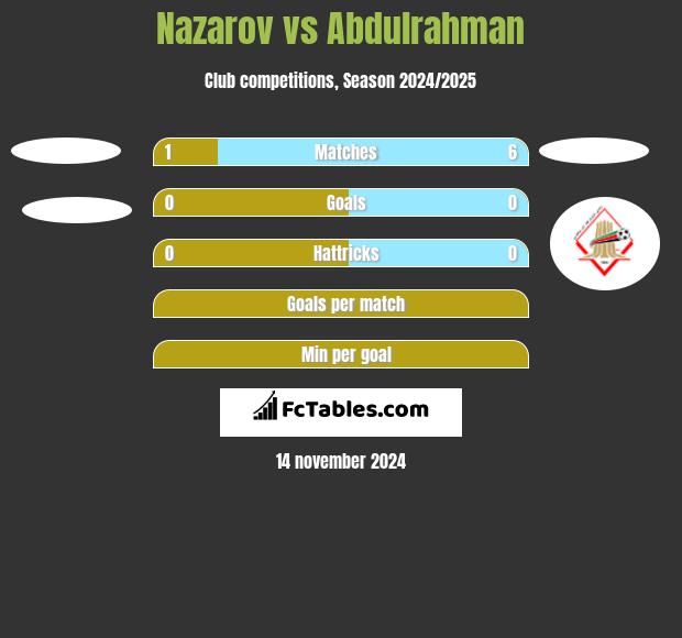 Nazarov vs Abdulrahman h2h player stats