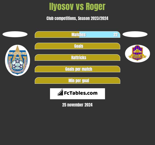 Ilyosov vs Roger h2h player stats