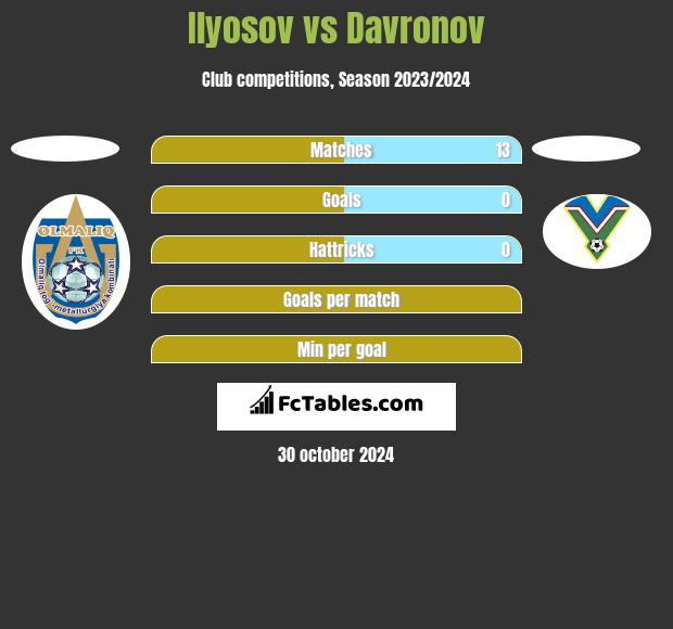 Ilyosov vs Davronov h2h player stats