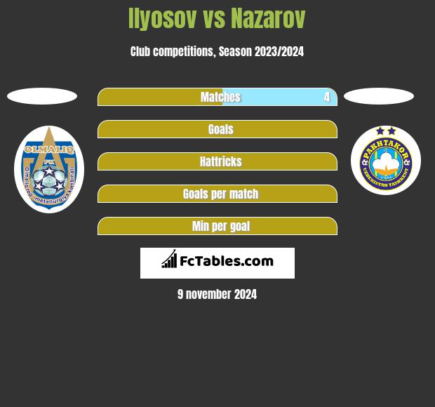 Ilyosov vs Nazarov h2h player stats