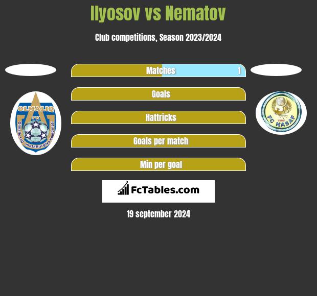 Ilyosov vs Nematov h2h player stats