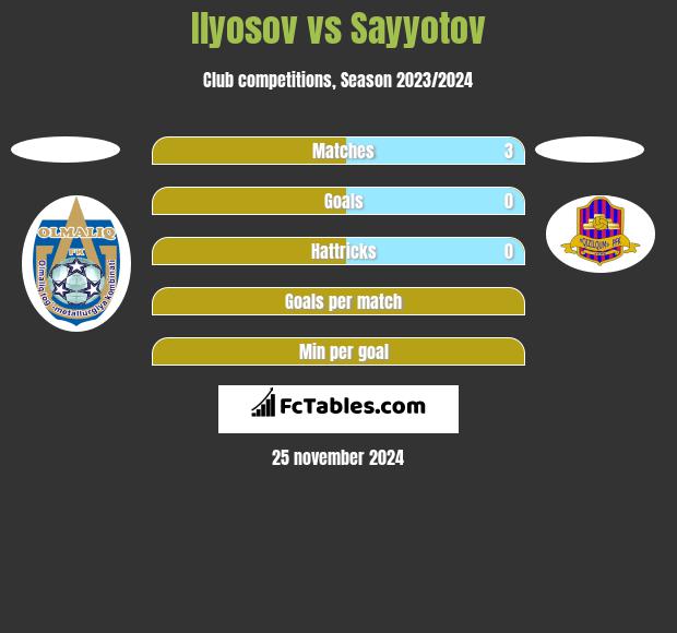 Ilyosov vs Sayyotov h2h player stats