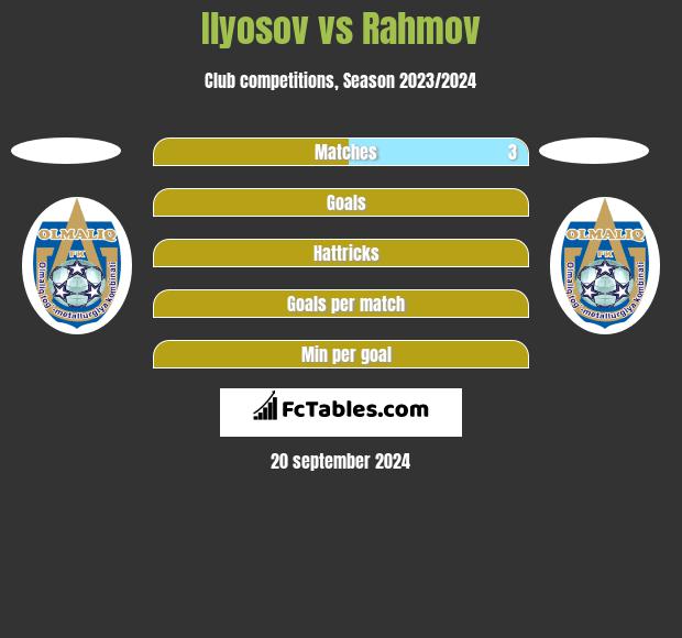 Ilyosov vs Rahmov h2h player stats