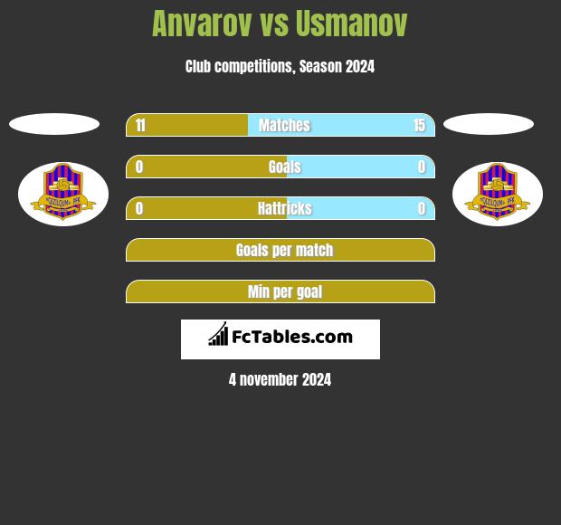 Anvarov vs Usmanov h2h player stats