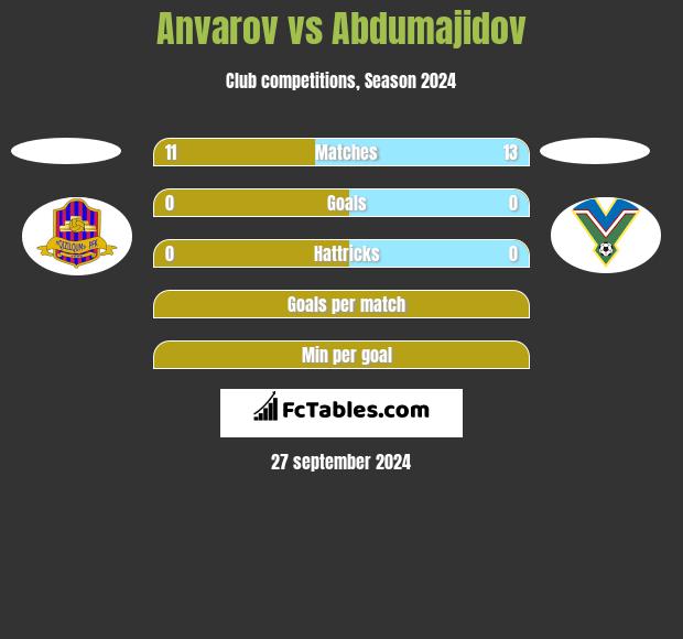 Anvarov vs Abdumajidov h2h player stats